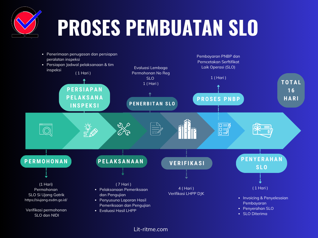 Diagram Alur SLO